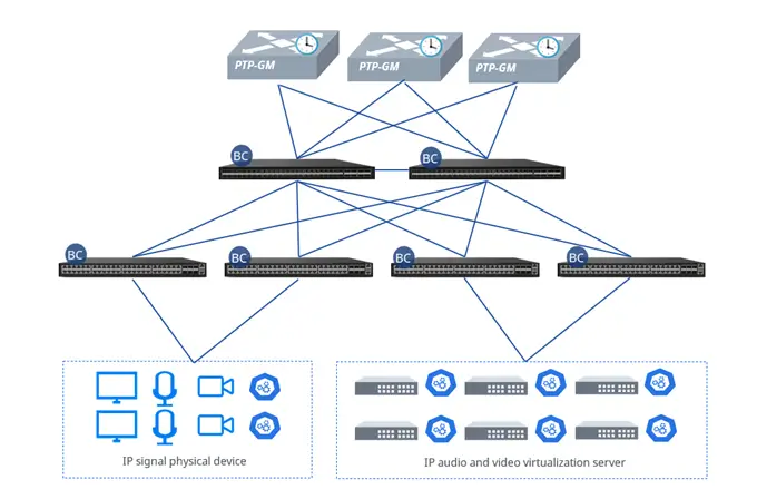 ptp-profile-smpte2059-2-typical-usecase