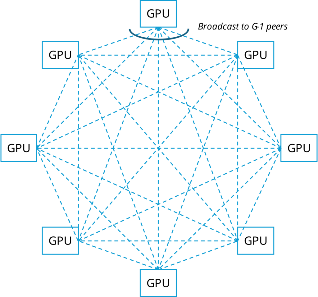 Data parallel gradient synchronization all-reduce traffic diagram