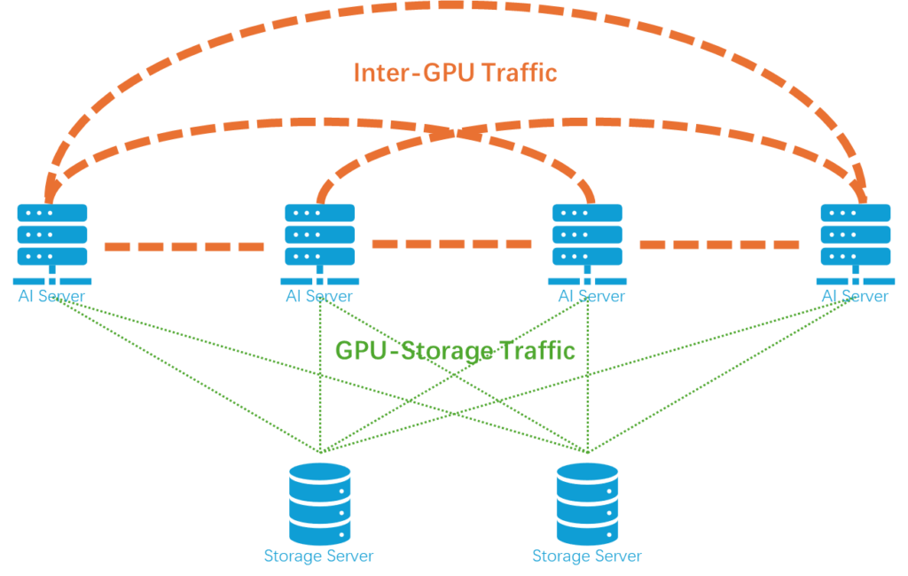 Network traffic in AI training