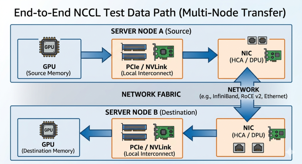 End-to-end NCCL test data path