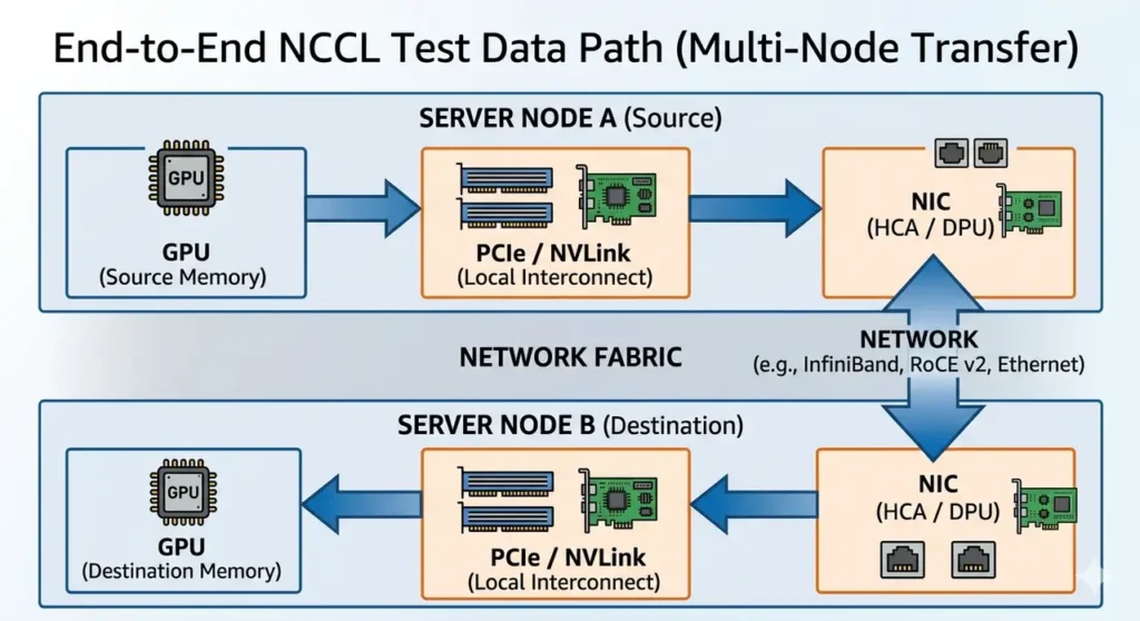 end-to-end-NCCL-test