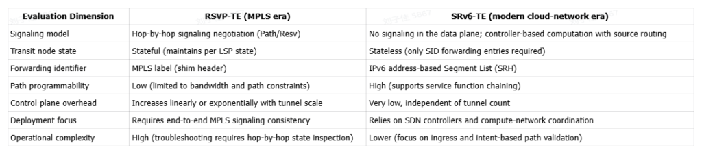 RSVP-TE vs. SRv6-TE Comparison