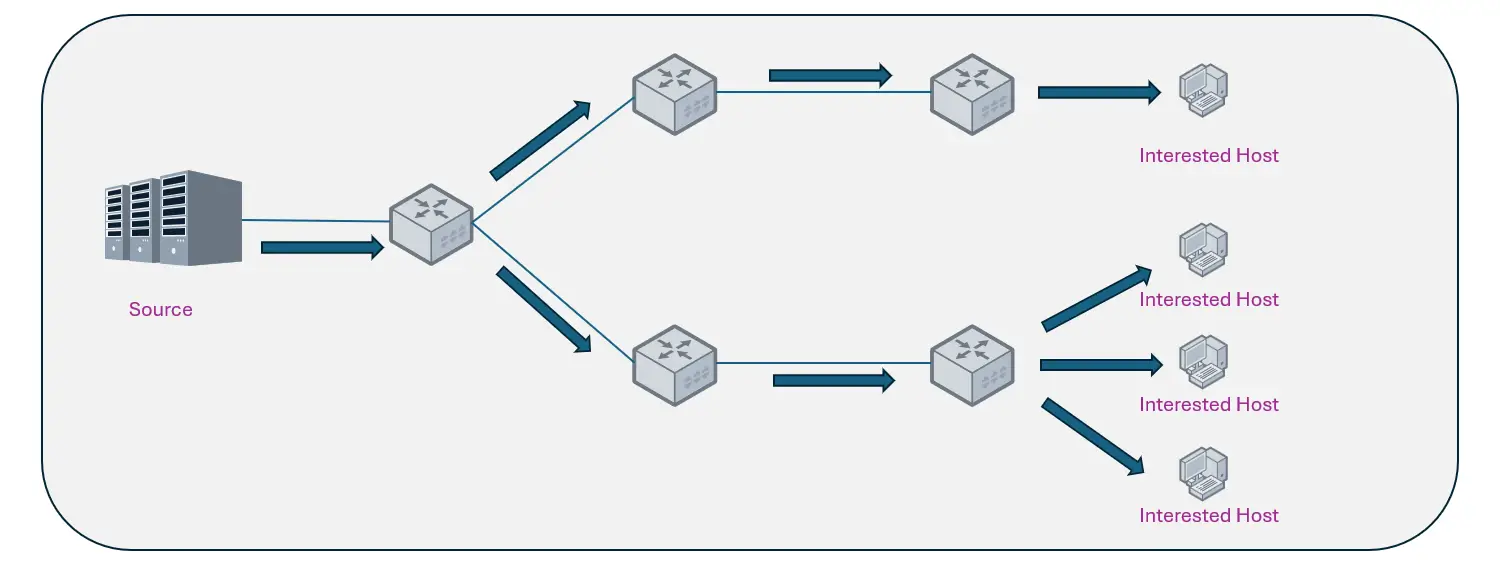 ip-multicast-on-sonic-with-vpp-o1