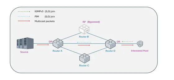 ip-multicast-on-sonic-with-vpp-pim-ssm