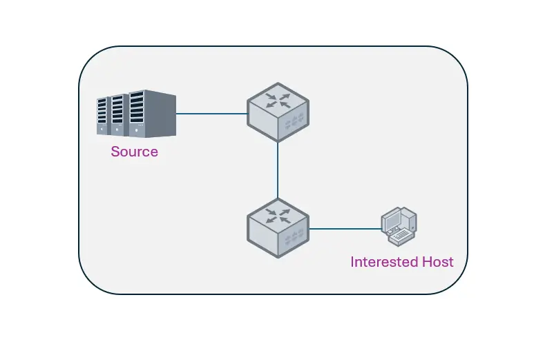 ip-multicast-on-sonic-with-vpp-usecase2