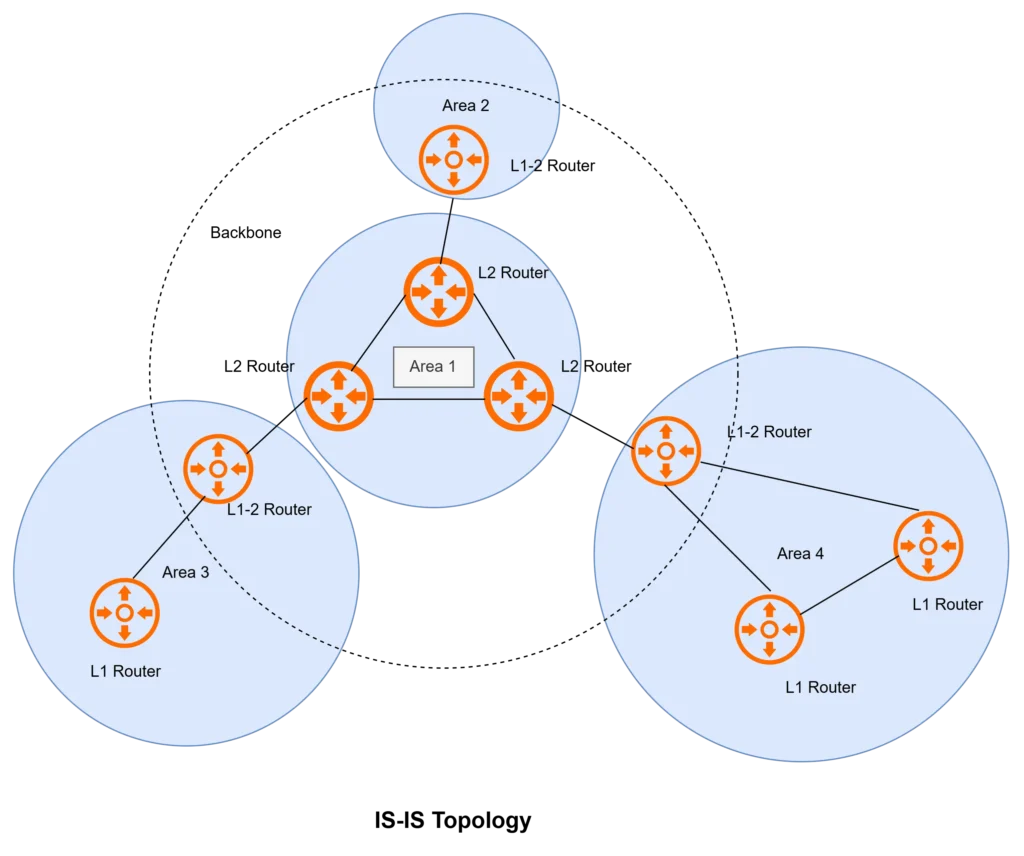 is-is-protocol-topology