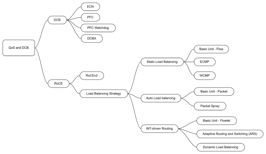 load-balancing-technologies-dcb