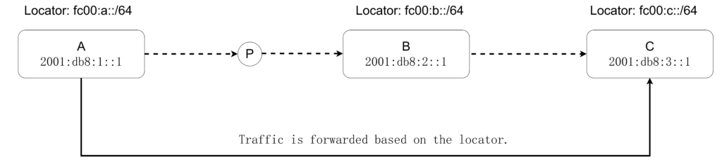 srv6-be-vs-srv6-te-be-forwarding
