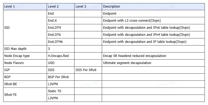 srv6-features-on-sonic-features