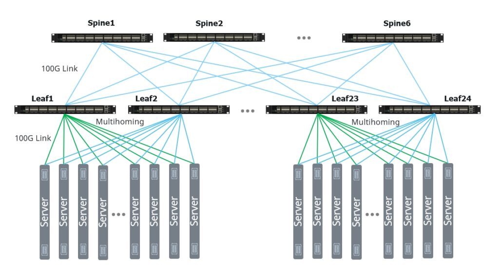 300 SONiC switches Topology using mutihoming