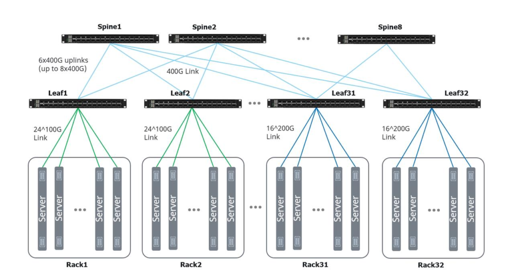 400G OCP ORV3 switch topology