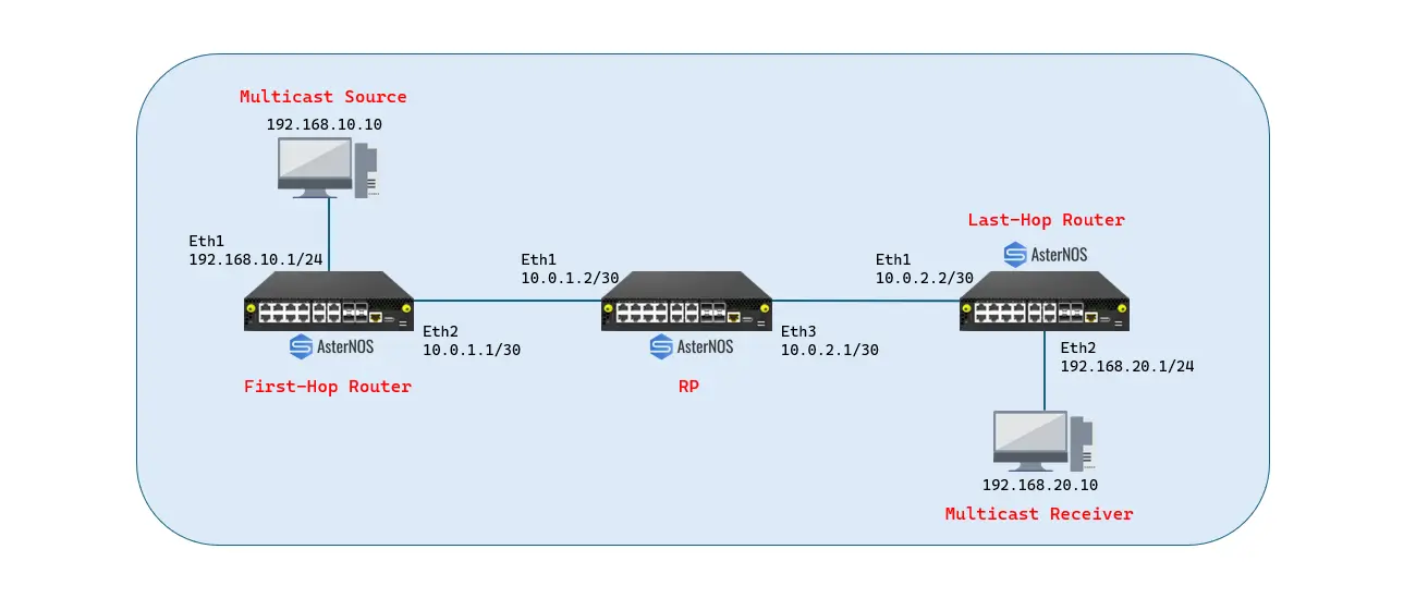 Multicast PIM-ASM And PIM-SSM Configuration Guide On SONiC-based Open ...