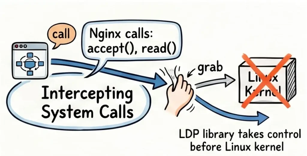 Precision Syscall Interception in 100% native nginx on vpp