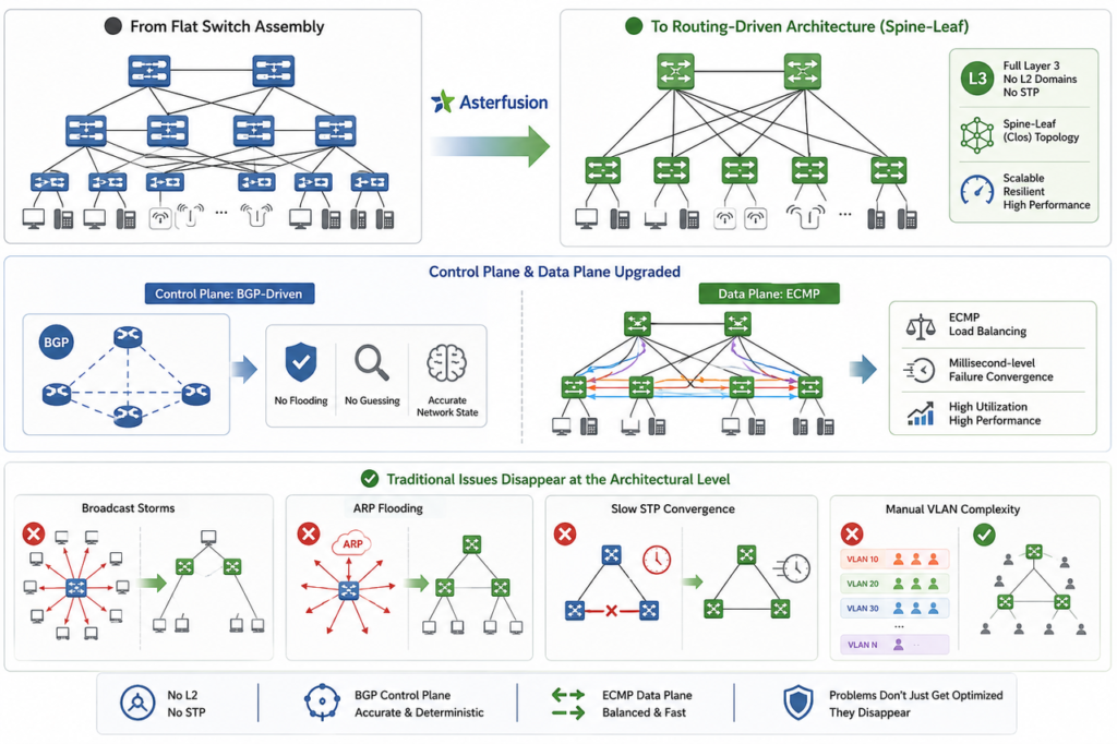 Switch-Centric Design to Routing-Driven Networks