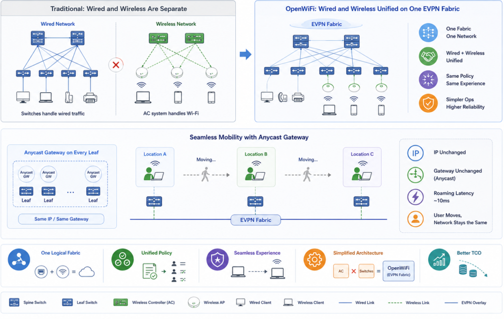  By introducing the OpenWiFi model, both are unified into a single EVPN fabric.