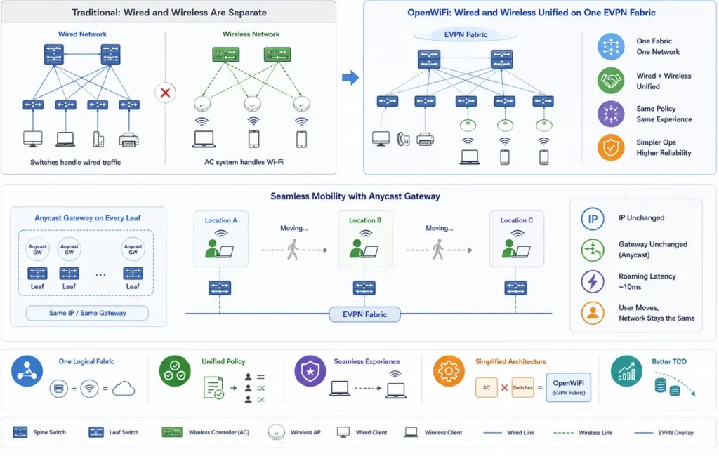  By introducing the OpenWiFi model, both are unified into a single EVPN fabric.