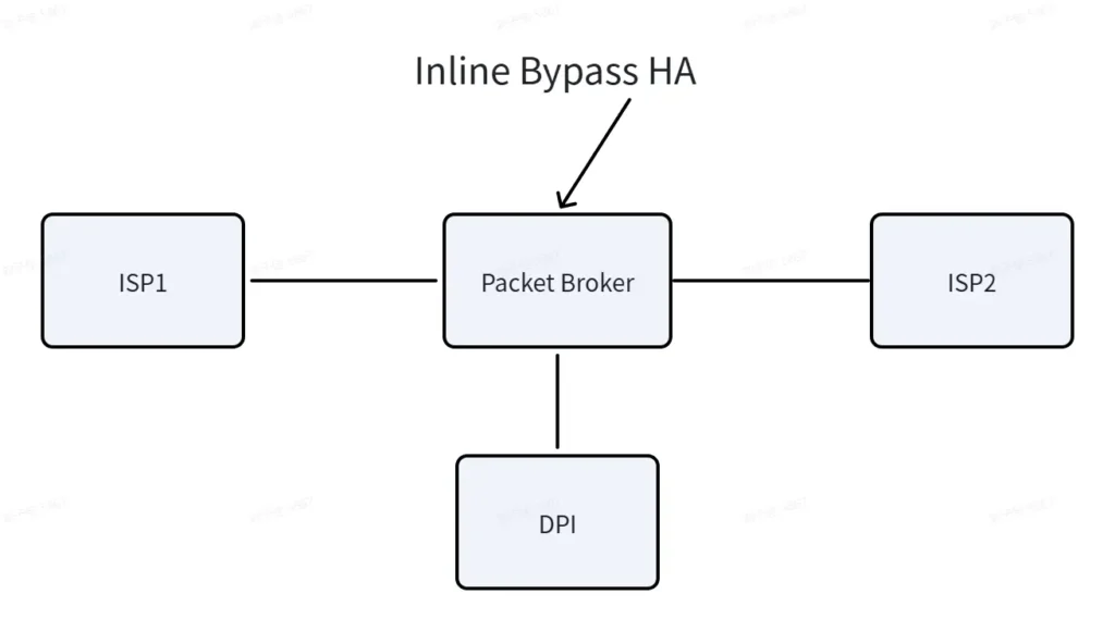 inline npb topology with bypass