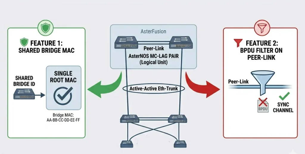 two features to avoid mc-lag and stp conflict