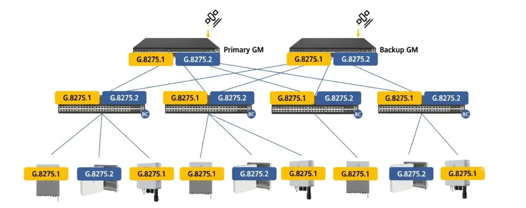 topology of PTP Synchronization in 5G Open RAN