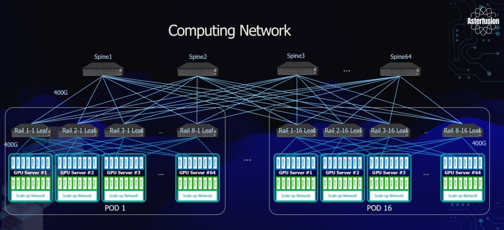 AI trainning network
