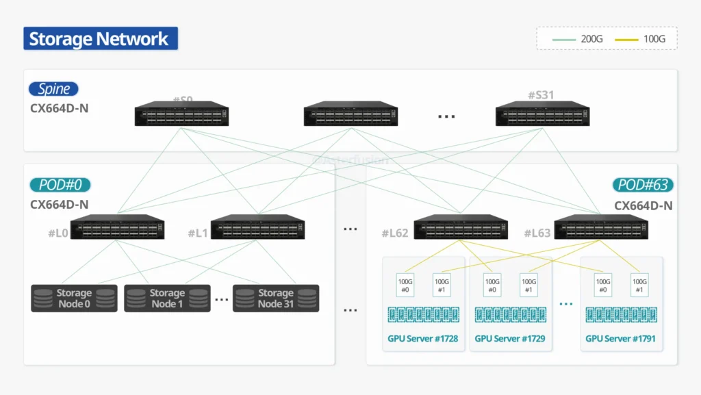 Backend Strorage Networking in AIDC