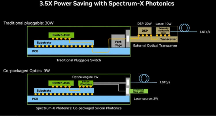 CPO architecture Vs traditional compare