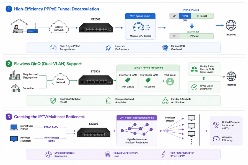 PPPOE gateway with SONiC and VPP