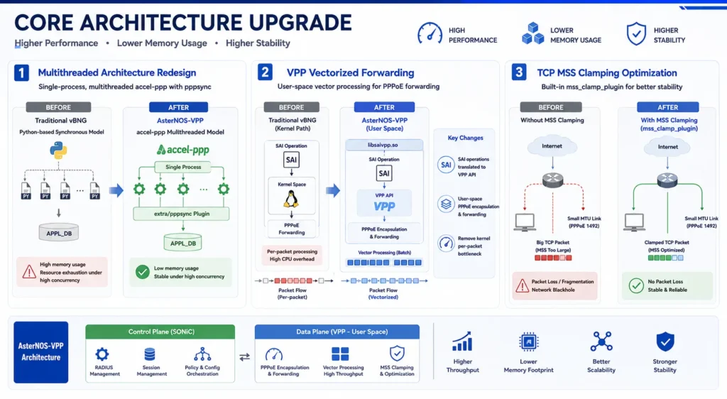 PPPOE-gateway-with-SONiC-and-VPP