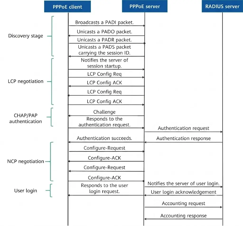PPPoE discovery and PPP session stages