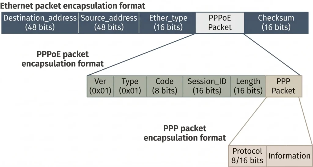 PPPoE-packet-structure