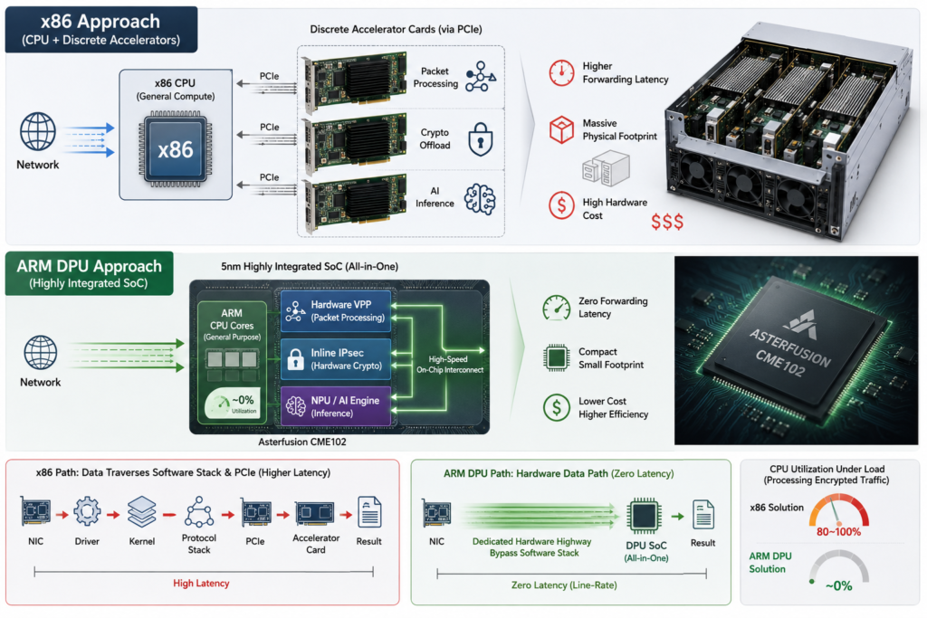 ARM vs x86 COM Express Type 7 : SoC Synergy vs. Heavy CPU + Discrete Cards