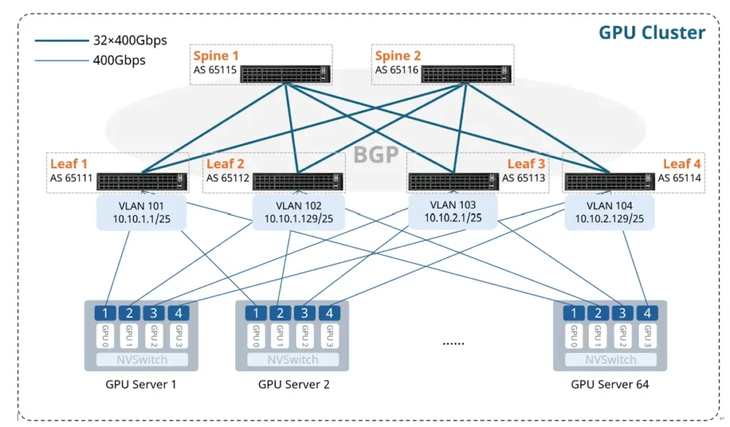 backend network with rail-optimized architecture
