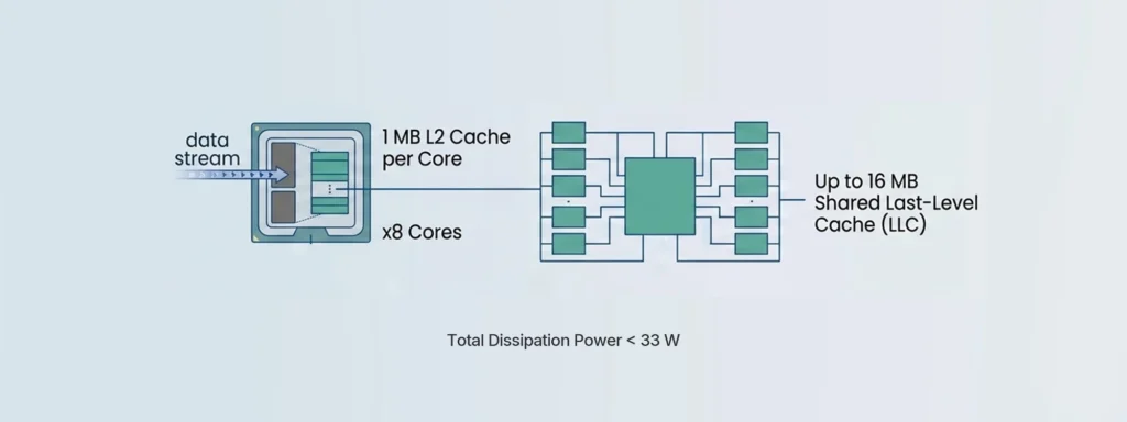 5nm Arm Neoverse N2 COM Express module type 7