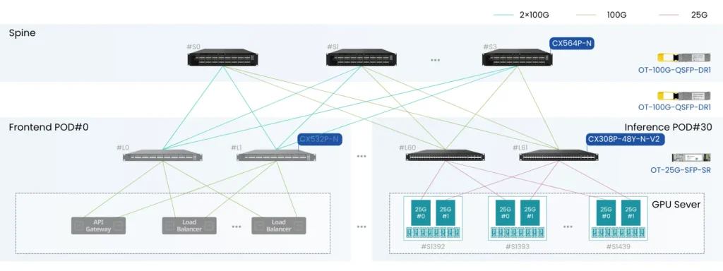 frontend networl with ai inference