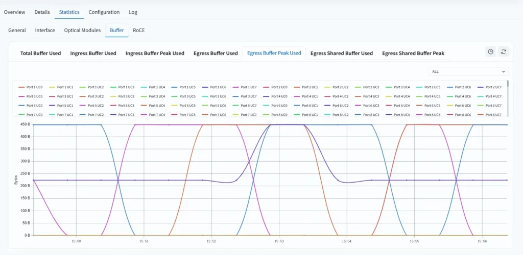 packet buffer management by aidc operation platform