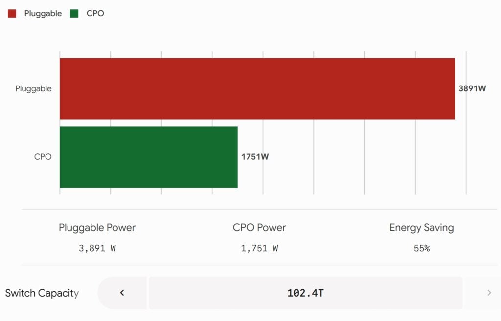 1.6T port pluggable and CPO