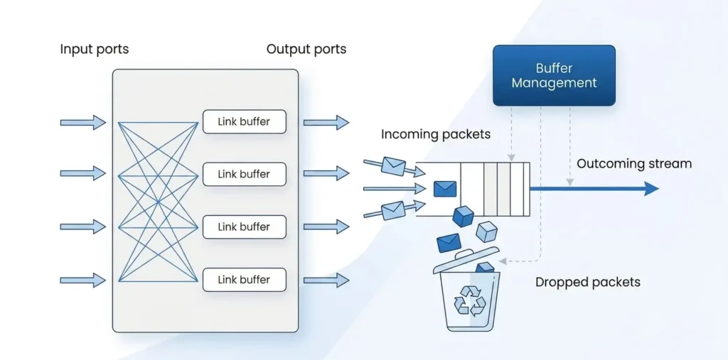 ports packet buffer