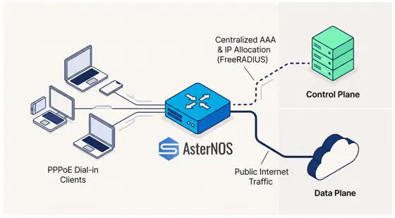 pppoe architecture on sonic