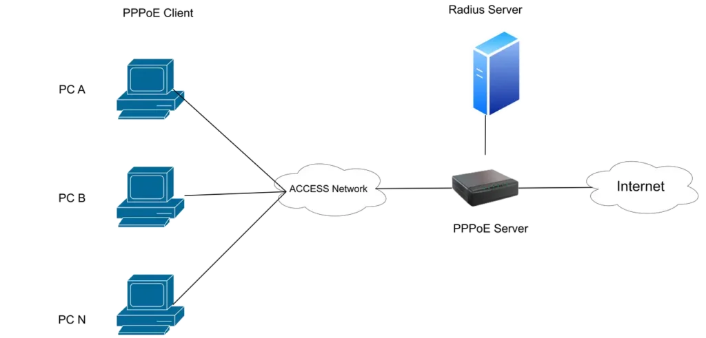 pppoe topology