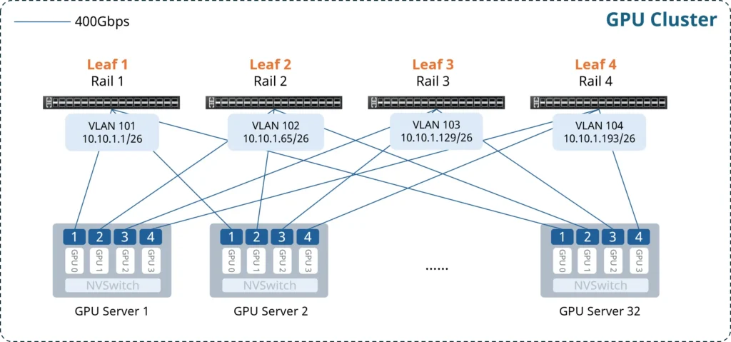 small-scale gpu backend network topology