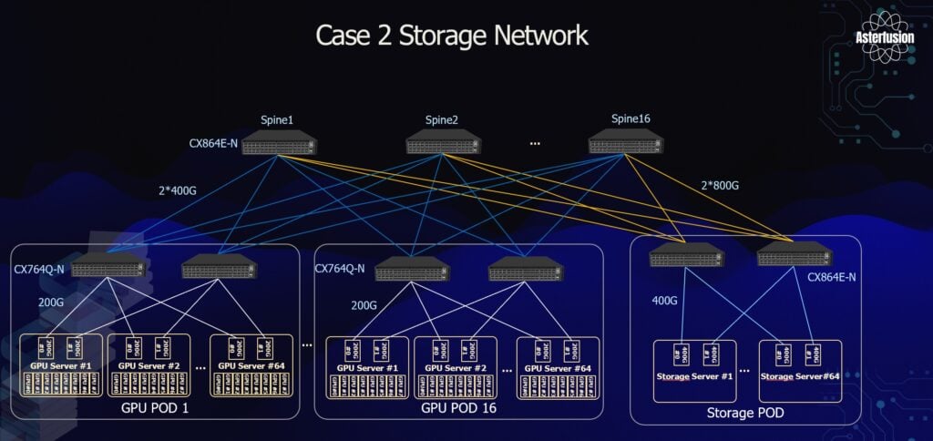 AI Network Fabric for Storage Network 