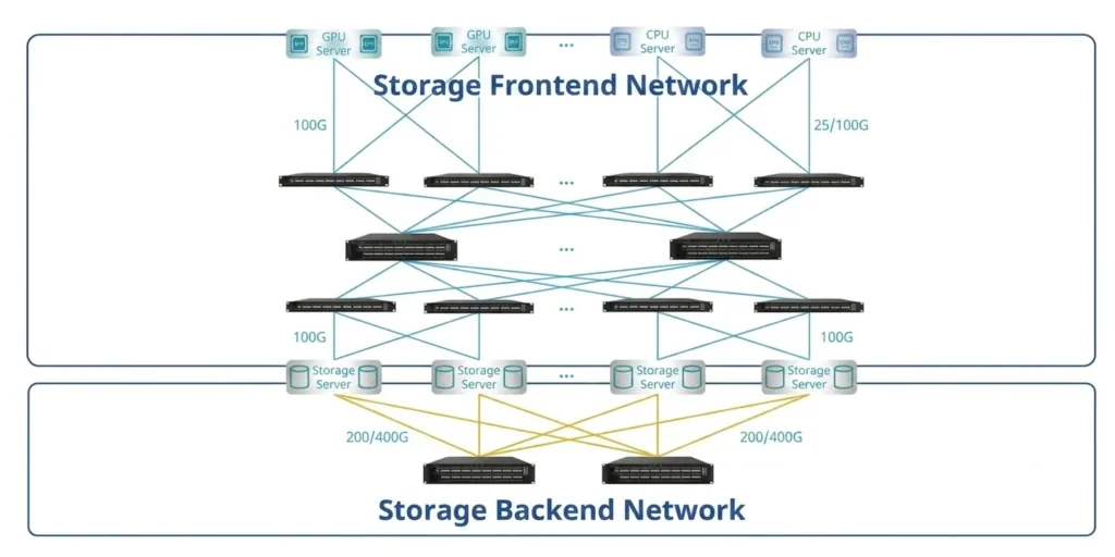 storange frontend and backend networks