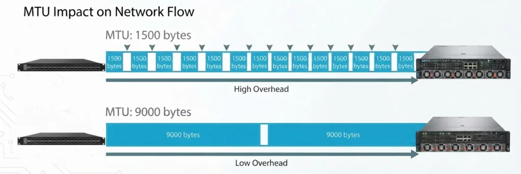 Jumbo frame vs MTU 1500 network flow