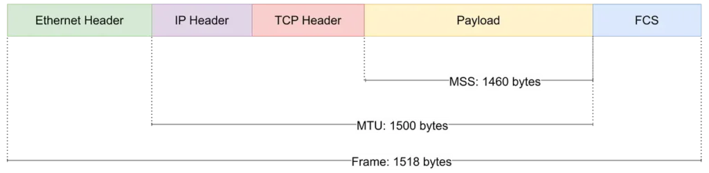 MTU 1500 FRAME Structure