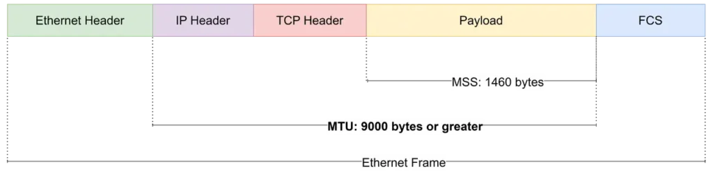 MTU 9000 Frame Structure