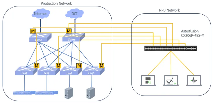 Network packet broker Topology in Alibaba DC