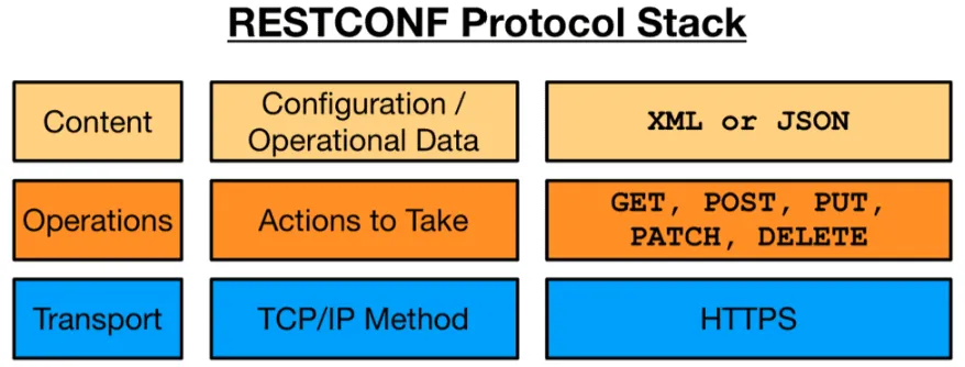 RESTCONF ARCHITECTURE