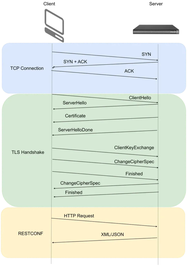 RESTCONF WORKFLOW