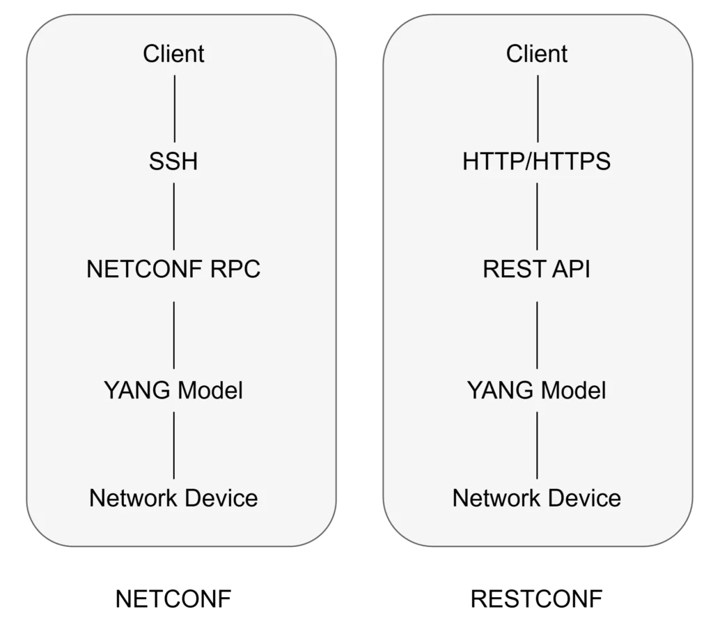 RESTCONF vs. NETCONF Comparison
