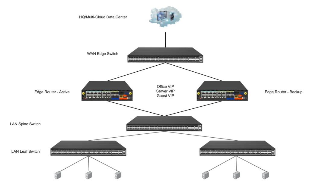Scenario 2 - Enterprise Edge Gateway